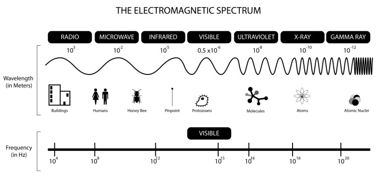 Electromagnetic Spectrum