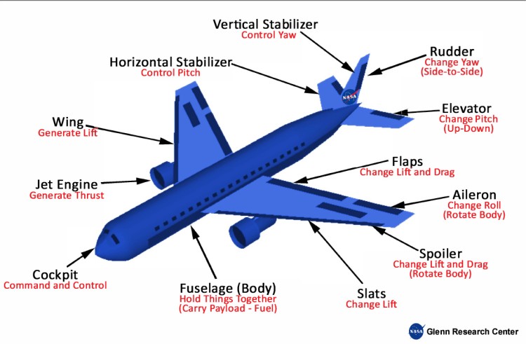 Aerospace Consumable Parts