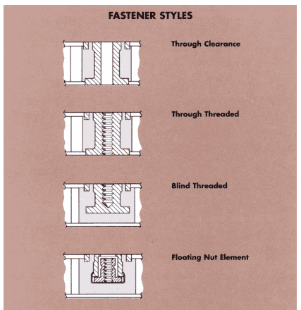 Fastener Styles
